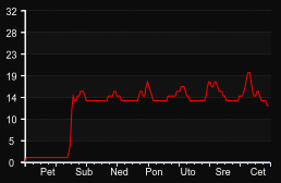 player_graph_week