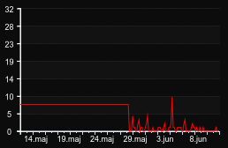 player_graph_month