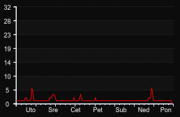 player_graph_week
