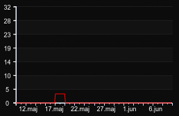 player_graph_month