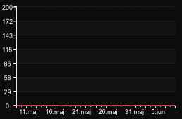 player_graph_month