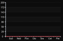player_graph_week