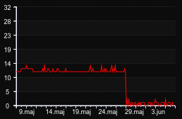 player_graph_month
