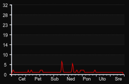 player_graph_week