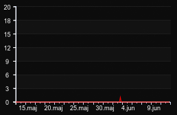 player_graph_month