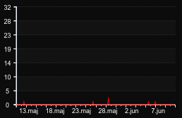 player_graph_month