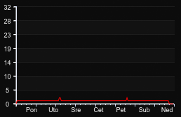 player_graph_week