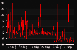 player_graph_month