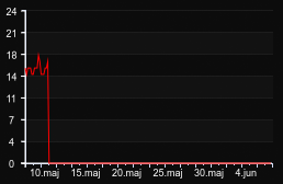 player_graph_month