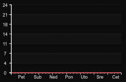 player_graph_week