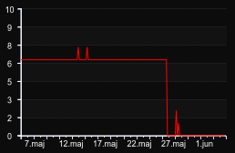 player_graph_month