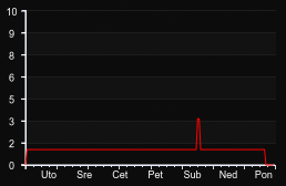 player_graph_week