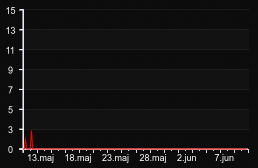 player_graph_month