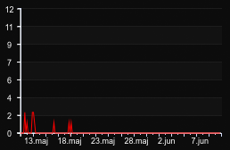 player_graph_month