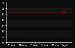 player_graph_month