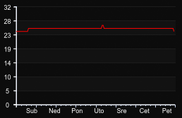 player_graph_week