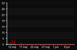 player_graph_month