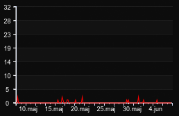 player_graph_month