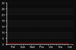 player_graph_week