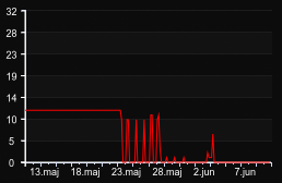 player_graph_month