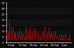 player_graph_month