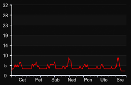player_graph_week