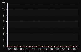 player_graph