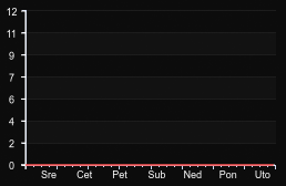 player_graph_week