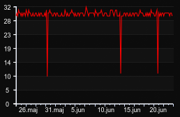 player_graph_month