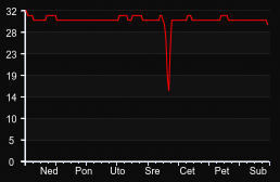 player_graph_week