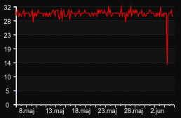player_graph_month