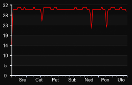 player_graph_week