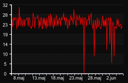 player_graph_month