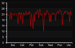 player_graph_week