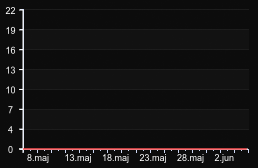 player_graph_month