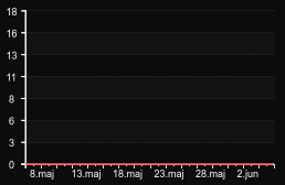 player_graph_month