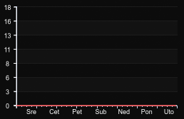 player_graph_week