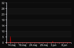 player_graph_month