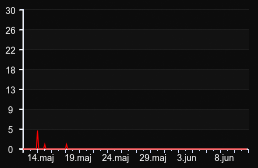 player_graph_month