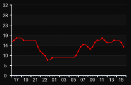 player_graph