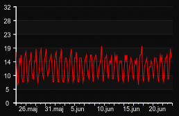 player_graph_month