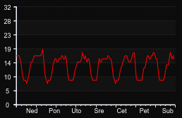 player_graph_week