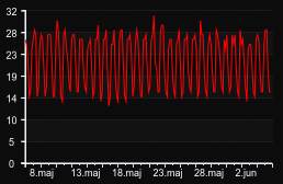 player_graph_month