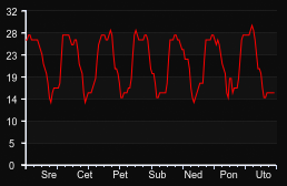 player_graph_week