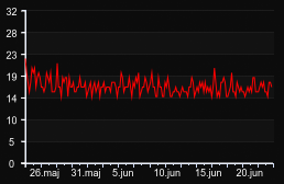 player_graph_month