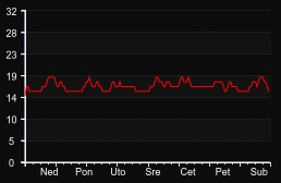 player_graph_week