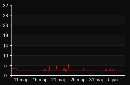 player_graph_month