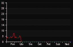 player_graph_week