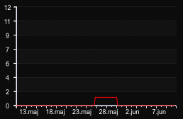 player_graph_month