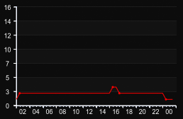 player_graph